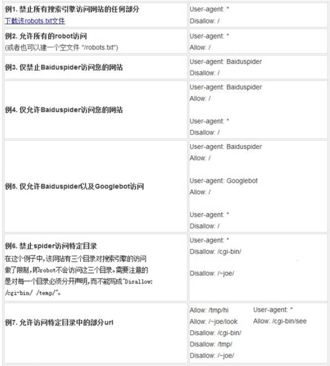 关于网站“robots文件”常见问题详解(建议收藏)-seo教程,网站robots.txt文件,关于网站“robots文件”常见问题详解(建议收藏),第3张