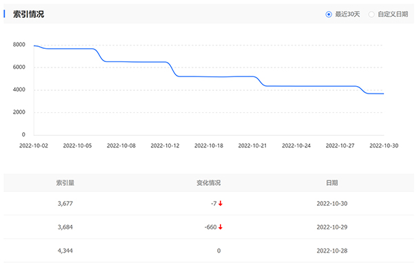 网站索引持续下降原因怎么排查问题-seo教程,网站索引量短时间内大幅度下降,网站索引持续下降原因怎么排查问题,第3张