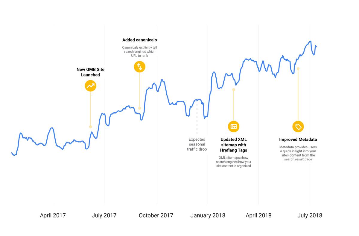 谷歌SEO团队分享:关于我们考虑SEO的3种方式-seo教程,对Google My Business进行SEO改进后，流量增加趋势图,谷歌SEO团队分享:关于我们考虑SEO的3种方式,第3张