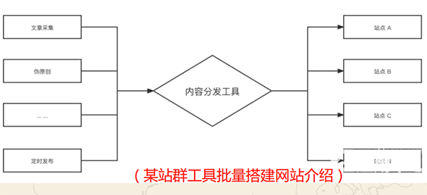 站群网站CMS建站系统及自动站群系统(2)-seo教程,某站群工具批量搭建网站介绍,站群网站CMS建站系统及自动站群系统(2),第11张