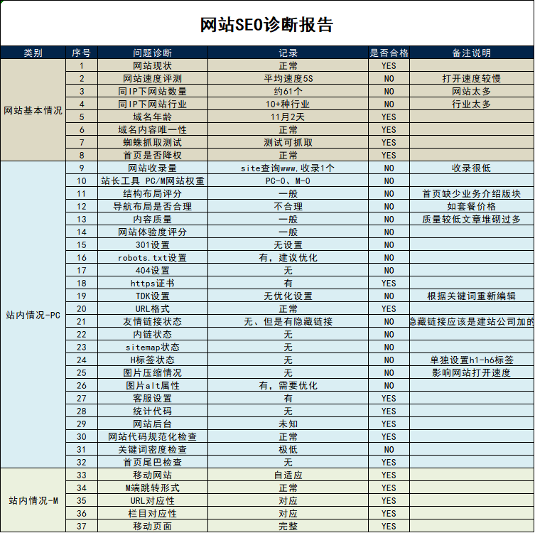 整站优化和关键词优化的区别,一定要看完!-seo教程,整站SEO诊断分析报表,整站优化和关键词优化的区别,一定要看完!,第11张