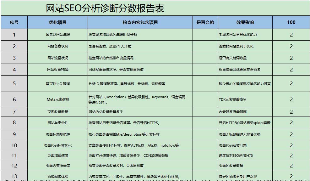 整站优化和关键词优化的区别,一定要看完!-seo教程,网站SEO分析诊断分数报告表,整站优化和关键词优化的区别,一定要看完!,第13张