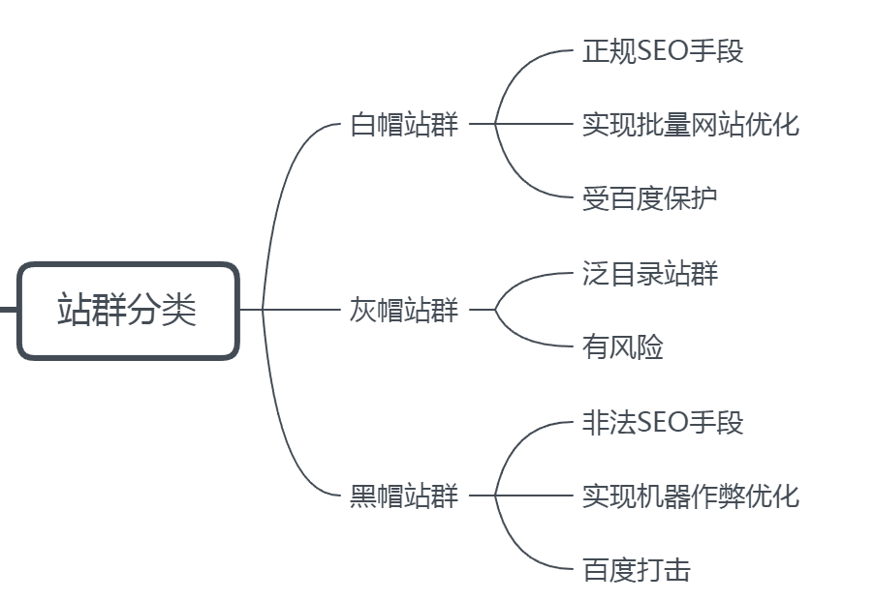 大兵分享正规白帽站群优化思路及运营策略-seo教程