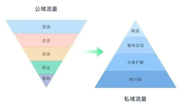 电商平台怎么做私域流量运营？-小编推荐