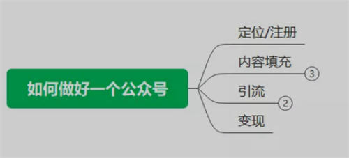 别再瞎找项目了，公众号依旧是你不二选择-小编推荐