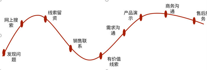 B端运营的核心技能学会了还怕做不好业务吗-小编推荐
