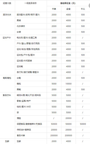 入驻抖音小店需要缴纳多少保证金？常见问题分享-小编推荐
