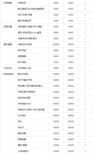 入驻抖音小店需要缴纳多少保证金？常见问题分享-小编推荐