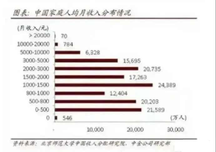 中国人月收入真实数据-小编推荐