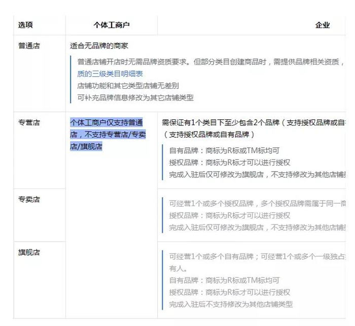 详解：抖音小店营业执照怎么办理-小编推荐