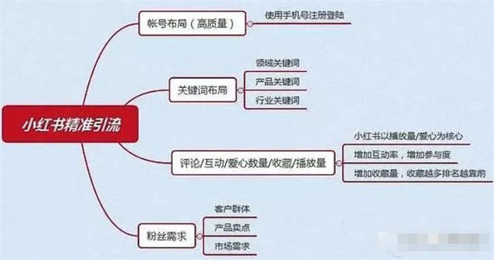 小红书自媒体流量变现项目介绍-小编推荐