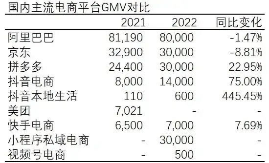 2022年中国前10电商GMV总结-小编推荐