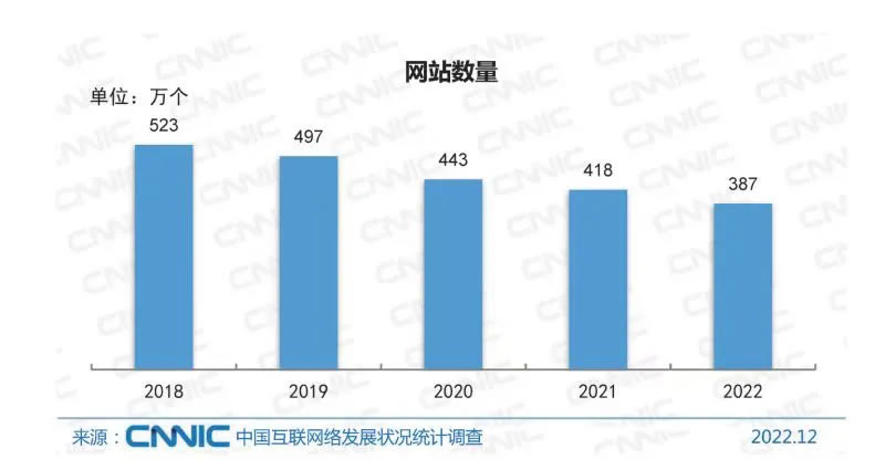 5年中国网站数量下降30%：2022年仅剩387万-小编推荐