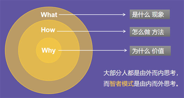 100个赚钱思维模型：黄金圈法则-小编推荐