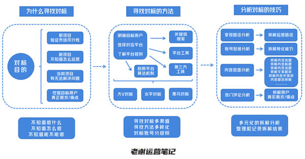 全平台“对标账号”寻找技巧和分析方法-小编推荐