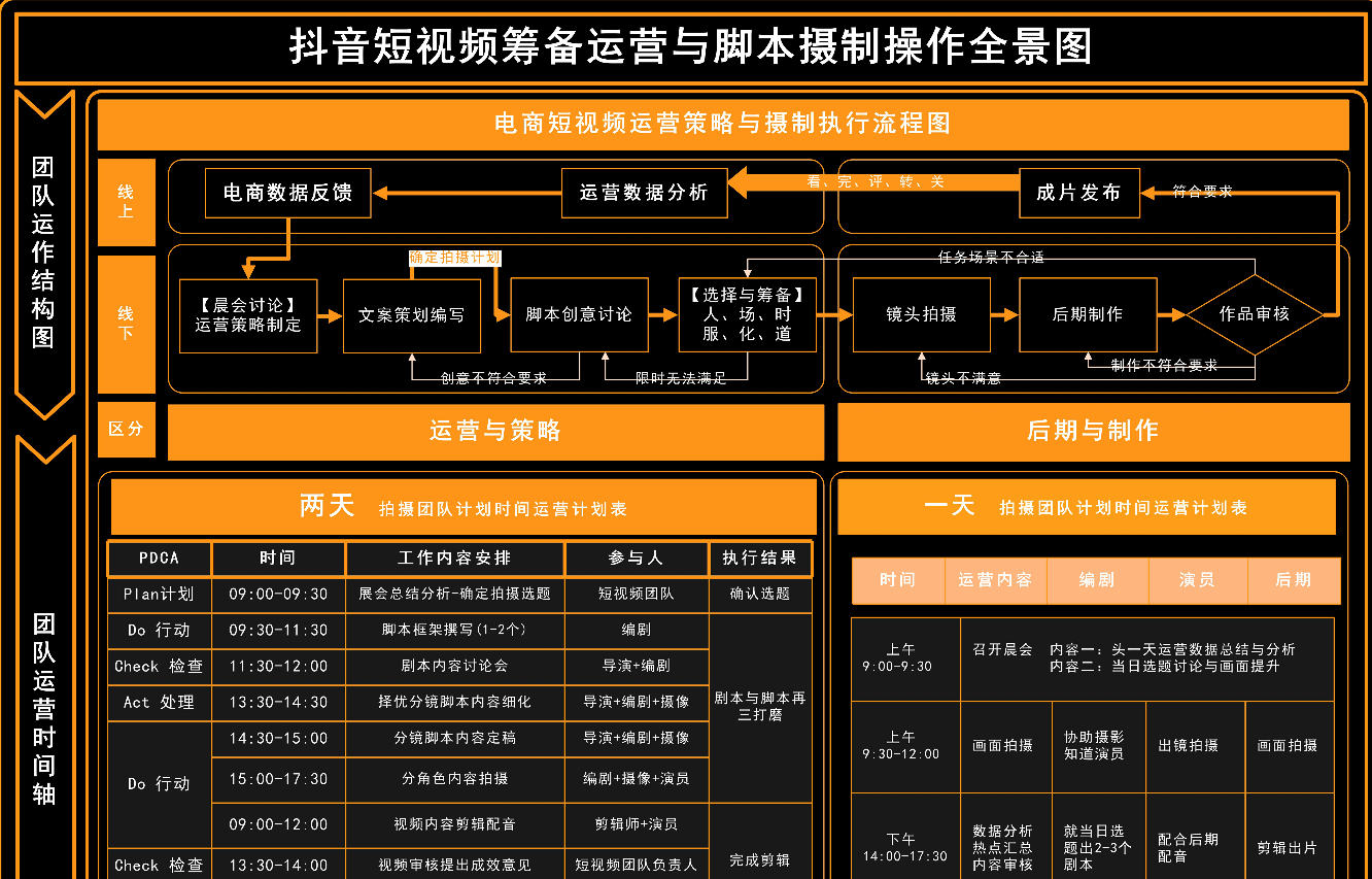 抖音短视频筹备运营与脚本摄制操作全景图分享-小编推荐