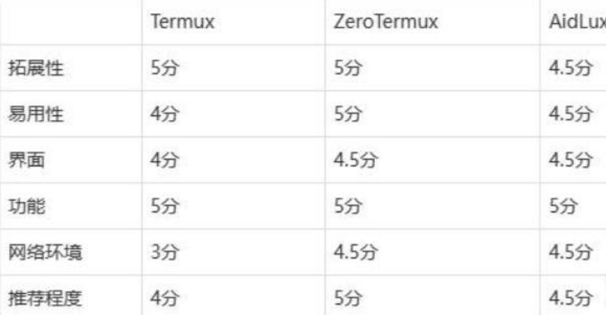 ZeroTermux 把手机打造成超强 Linux 主机 （进来讨论下怎么给手机插网线调试设备）-小编推荐