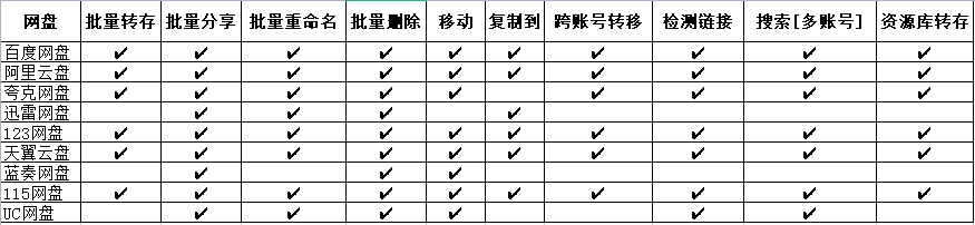 PanTools v1.0.17 多网盘批量管理 批量分享、转存、复制...-小编推荐
