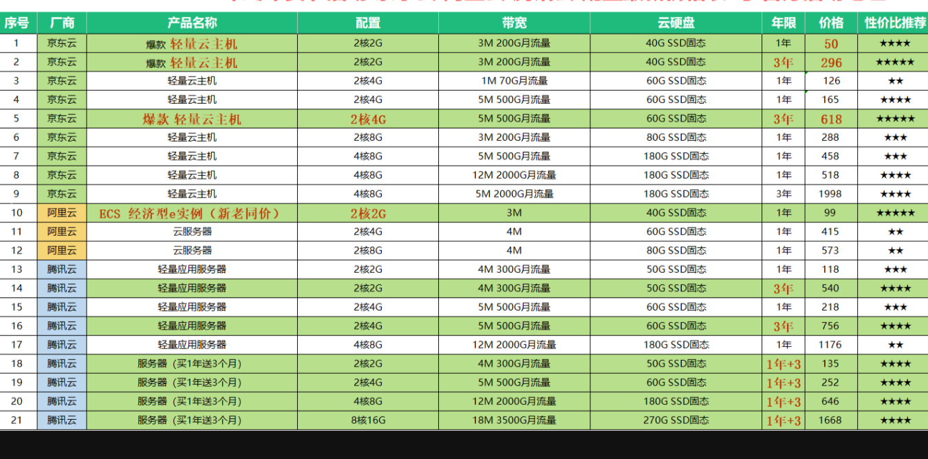 【价格表】2024年统计大厂云服务器实时优惠活动，推荐最具性价比的云服务器-小编推荐