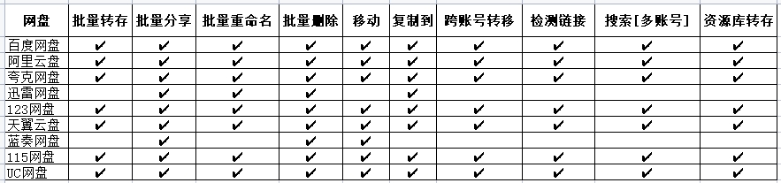 PanTools v1.0.20 多网盘批量管理工具 批量管理、分享、转存、重命名、复制...-小编推荐