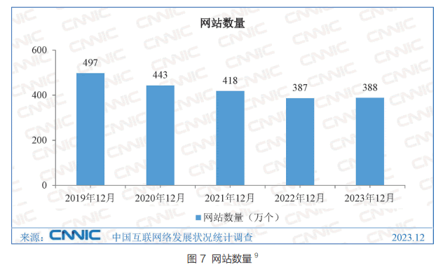 中国网站数量竟然比2022年多了10000个-小编推荐,中国网站数量竟然比2022年多了10000个 CNNIC 网站 微新闻 第1张,中国网站数量竟然比2022年多了10000个,第1张