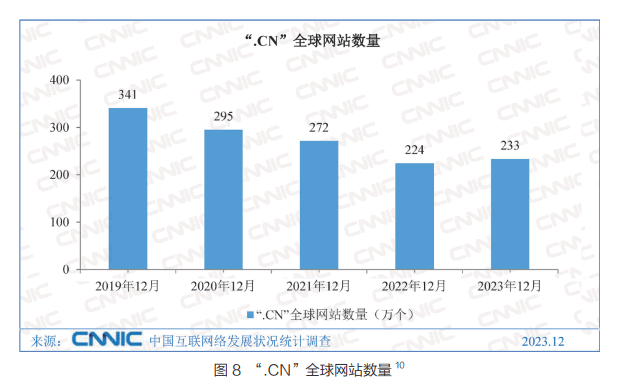 中国网站数量竟然比2022年多了10000个-小编推荐