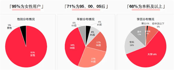 美女导购玩小红书5天上万粉月赚2万+-小编推荐