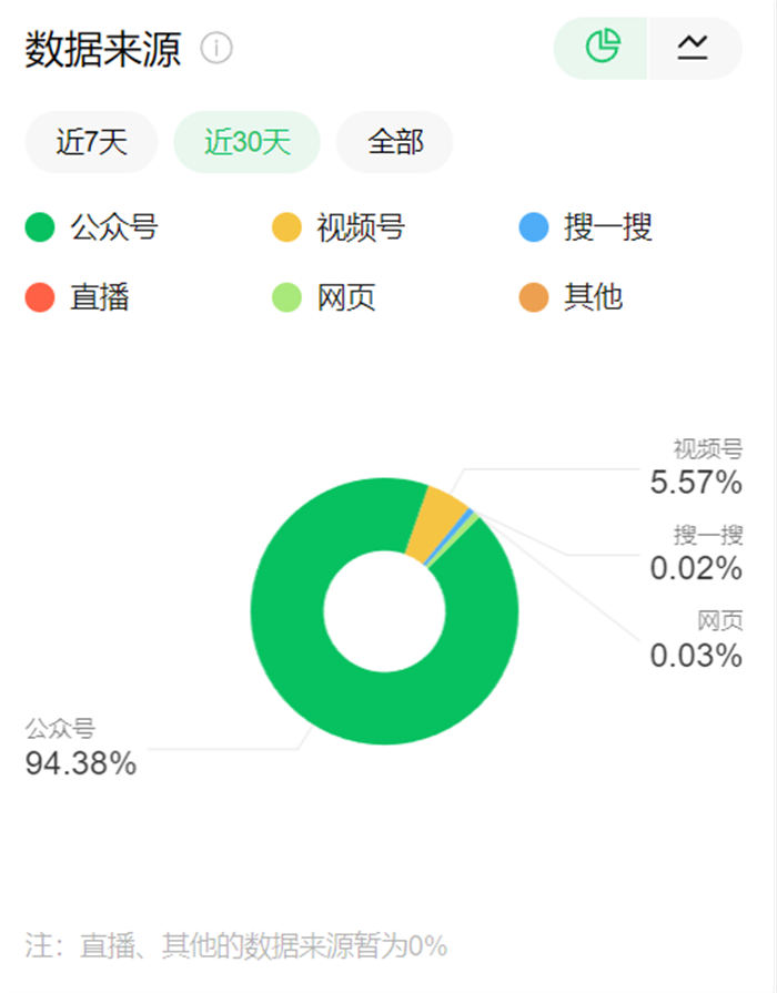 如何提升公众号搜索量？分享内部运营的5步优化技术！-小编推荐