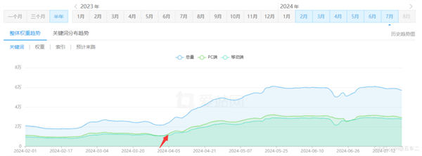 现代SEO：让搜索引擎抓取一半的内容-小编推荐