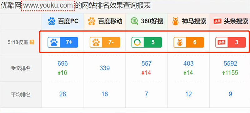解读网站权重,怎么提高网站权重和流量-seo教程,5118网站权重值计算,解读网站权重,怎么提高网站权重和流量,第5张