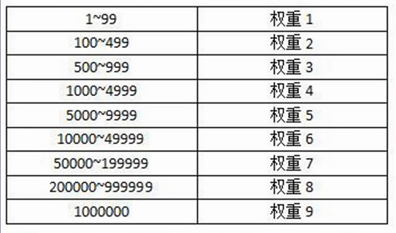 解读网站权重,怎么提高网站权重和流量-seo教程,权重值的规则评估表,解读网站权重,怎么提高网站权重和流量,第7张